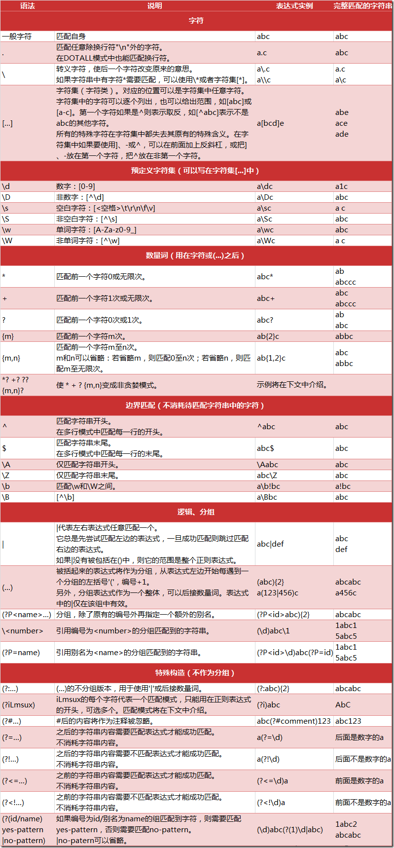 Python中正则表达式的一些匹配规则(CSDN)